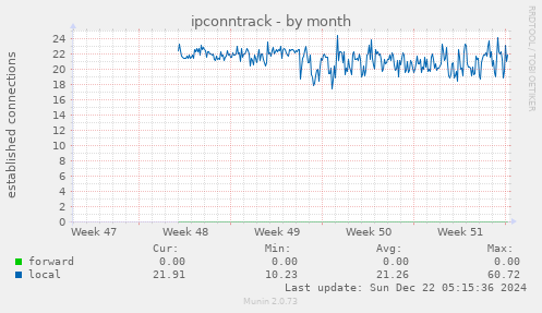 monthly graph