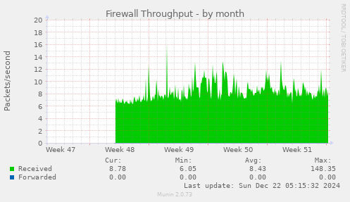 Firewall Throughput