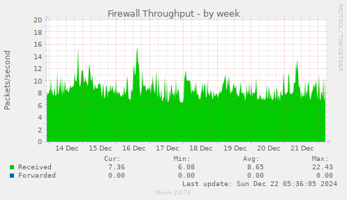 Firewall Throughput