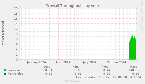 Firewall Throughput