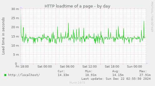 HTTP loadtime of a page