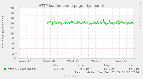 HTTP loadtime of a page