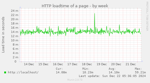 HTTP loadtime of a page