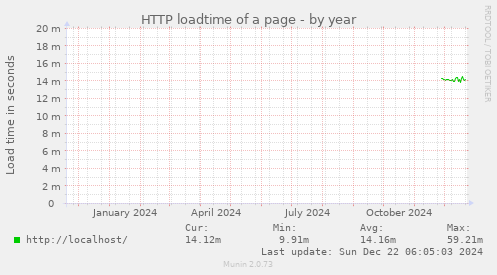 HTTP loadtime of a page