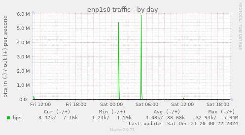 enp1s0 traffic