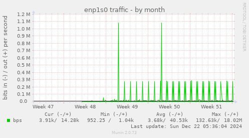 enp1s0 traffic