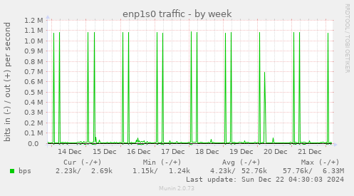 enp1s0 traffic