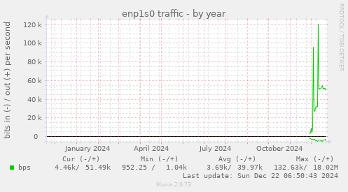 enp1s0 traffic