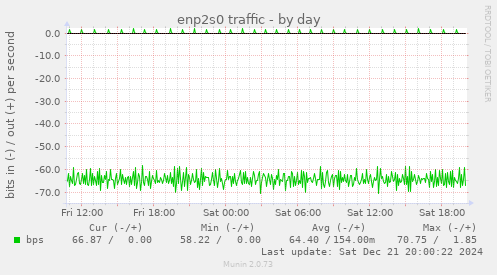 enp2s0 traffic