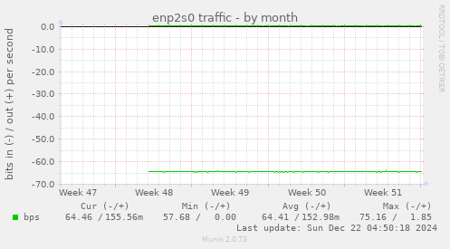 enp2s0 traffic