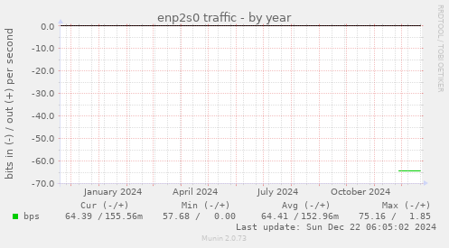 enp2s0 traffic