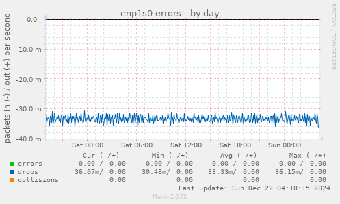 enp1s0 errors