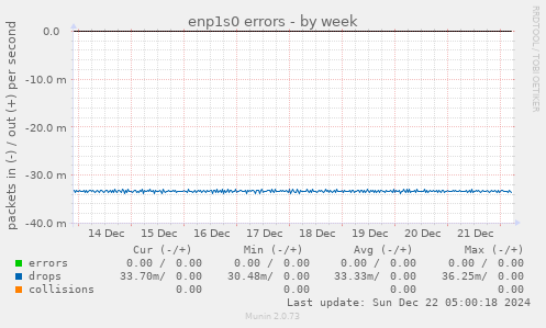 enp1s0 errors