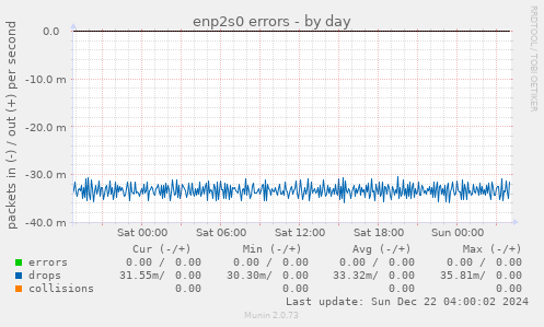 enp2s0 errors