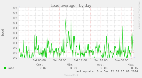 Load average