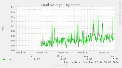 Load average