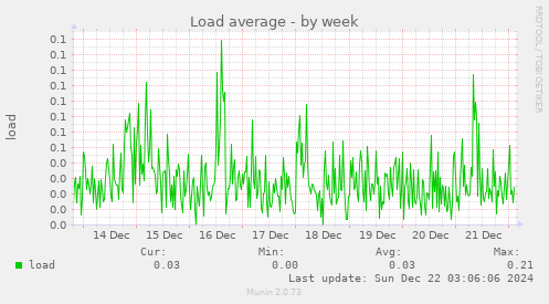 Load average