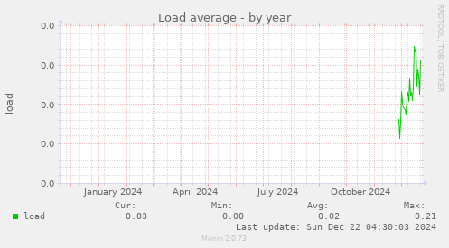 Load average