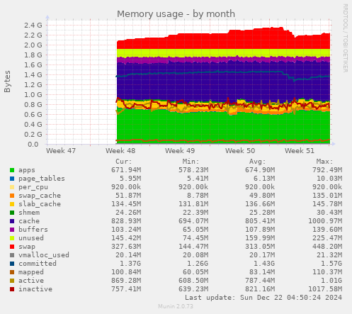 Memory usage