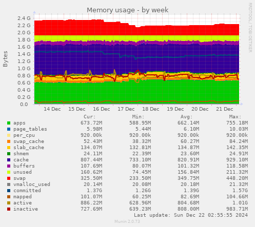 Memory usage