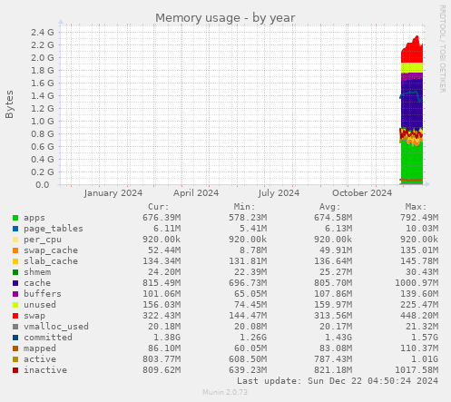 Memory usage