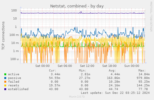 Netstat, combined