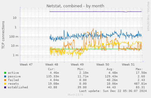 Netstat, combined