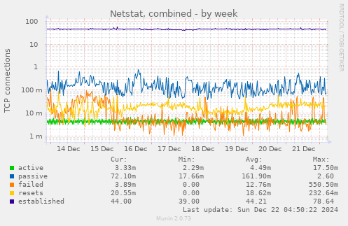 Netstat, combined