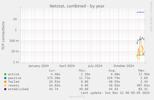 Netstat, combined