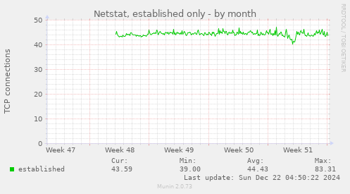 Netstat, established only