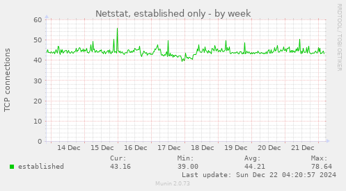 Netstat, established only