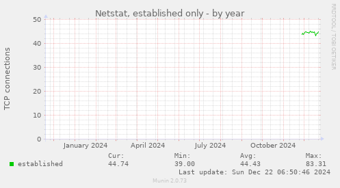 Netstat, established only