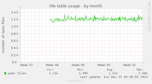 File table usage