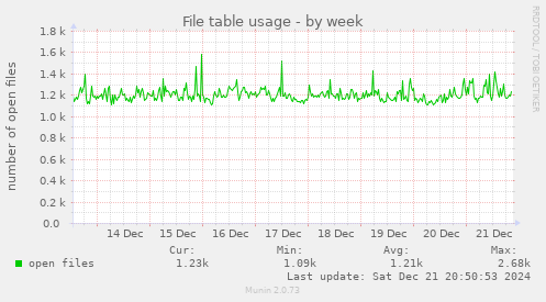 File table usage