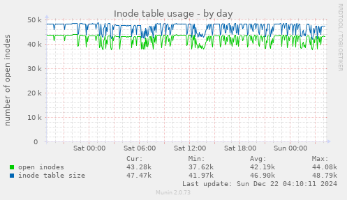 Inode table usage