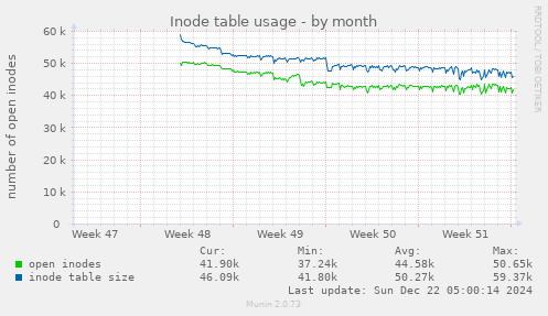 Inode table usage