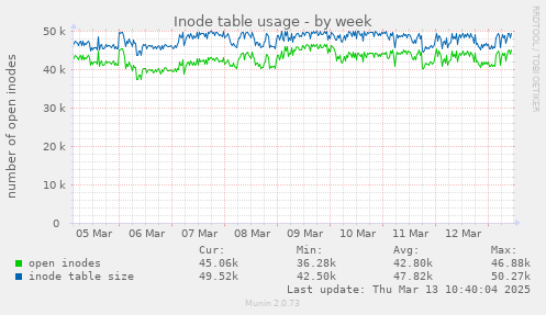 Inode table usage