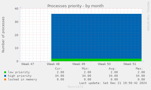 Processes priority