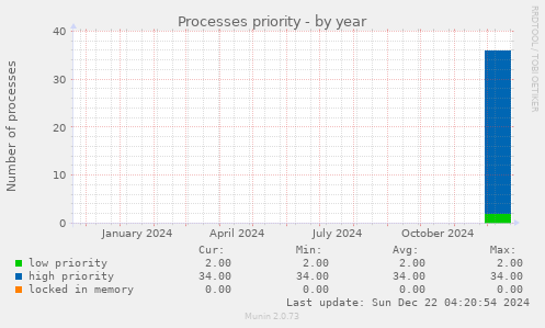 Processes priority