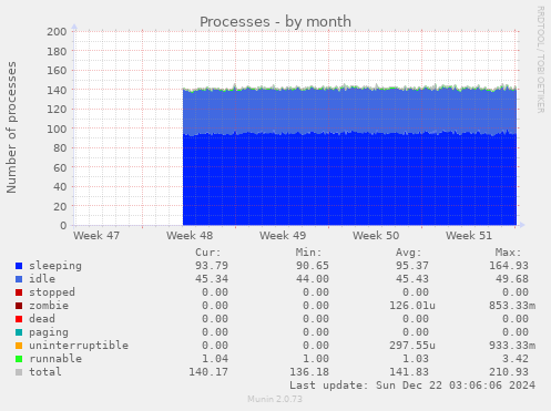 Processes