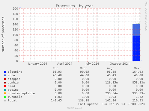 Processes