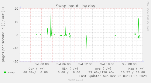 Swap in/out