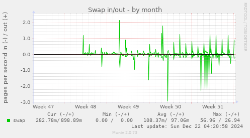 Swap in/out