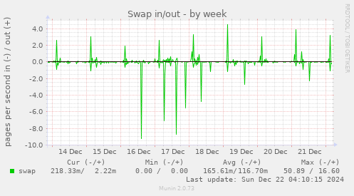 Swap in/out