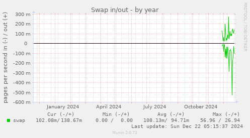 Swap in/out