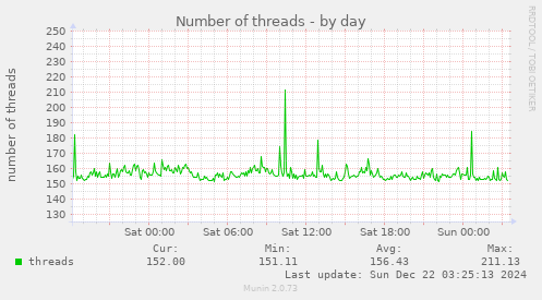 Number of threads