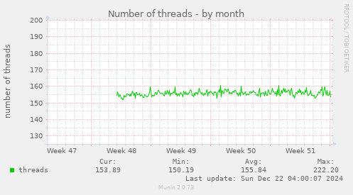 Number of threads