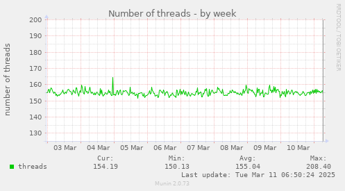 Number of threads