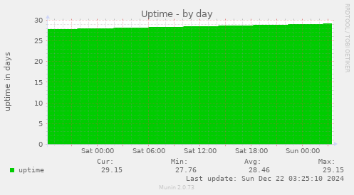 Uptime