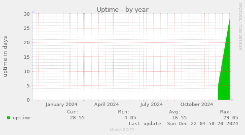 Uptime